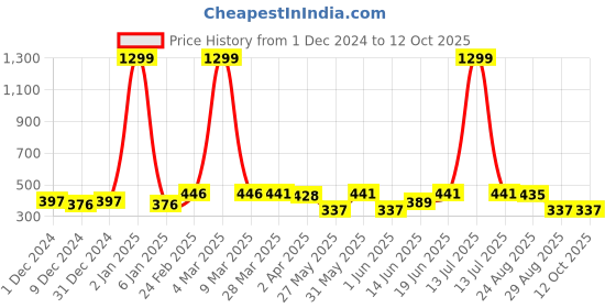 myntra.com DressBerry Bra Medium Coverage Heavily Padded dressberry Price History Graph from 1 Dec 2024 to 12 Oct 2025