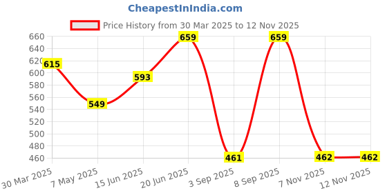 myntra.com DressBerry Bra Medium Coverage Heavily Padded dressberry Price History Graph from 30 Mar 2025 to 12 Nov 2025
