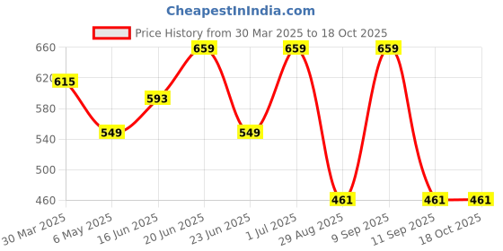 myntra.com DressBerry Bra Medium Coverage Heavily Padded dressberry Price History Graph from 30 Mar 2025 to 18 Oct 2025