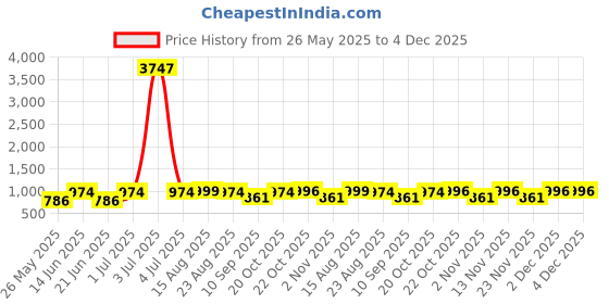 myntra.com DressBerry Bra Medium Coverage Heavily Padded dressberry Price History Graph from 26 May 2025 to 4 Dec 2025