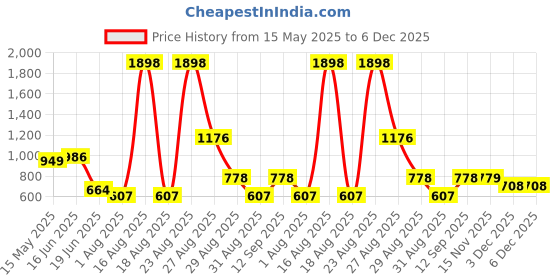 myntra.com DressBerry Bra Medium Coverage Heavily Padded dressberry Price History Graph from 15 May 2025 to 5 Dec 2025
