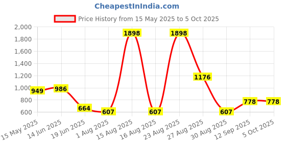 myntra.com DressBerry Bra Medium Coverage Heavily Padded dressberry Price History Graph from 15 May 2025 to 4 Oct 2025
