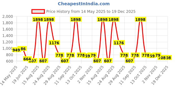 myntra.com DressBerry Bra Medium Coverage Heavily Padded dressberry Price History Graph from 14 May 2025 to 19 Dec 2025