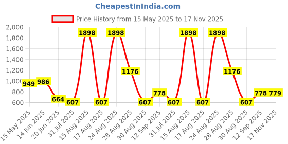 myntra.com DressBerry Bra Medium Coverage Heavily Padded dressberry Price History Graph from 15 May 2025 to 17 Nov 2025