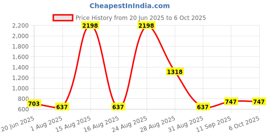 myntra.com DressBerry Bra Medium Coverage Heavily Padded dressberry Price History Graph from 20 Jun 2025 to 5 Oct 2025