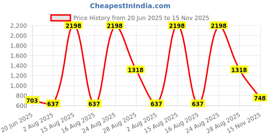 myntra.com DressBerry Bra Medium Coverage Heavily Padded dressberry Price History Graph from 20 Jun 2025 to 15 Nov 2025