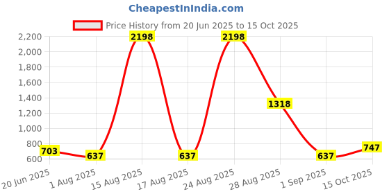 myntra.com DressBerry Bra Medium Coverage Heavily Padded dressberry Price History Graph from 20 Jun 2025 to 15 Oct 2025