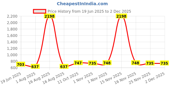 myntra.com DressBerry Bra Medium Coverage Heavily Padded dressberry Price History Graph from 19 Jun 2025 to 1 Dec 2025