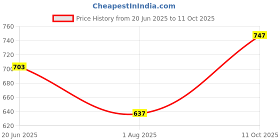 myntra.com DressBerry Bra Medium Coverage Heavily Padded dressberry Price History Graph from 20 Jun 2025 to 11 Oct 2025