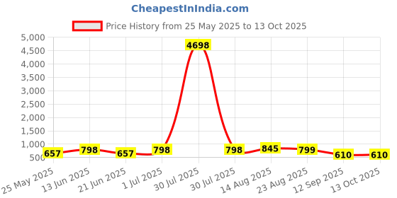 myntra.com DressBerry Bra Medium Coverage Lightly Padded dressberry Price History Graph from 25 May 2025 to 13 Oct 2025