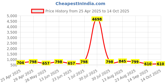 myntra.com DressBerry Bra Medium Coverage Lightly Padded dressberry Price History Graph from 25 Apr 2025 to 13 Oct 2025