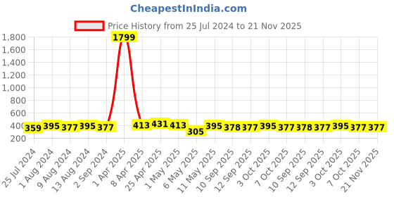 myntra.com DressBerry Bra Medium Coverage Lightly Padded dressberry Price History Graph from 25 Jul 2024 to 20 Nov 2025