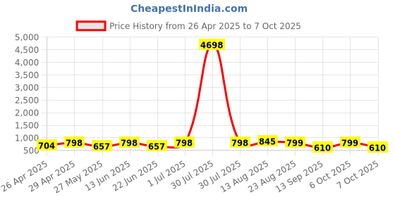 myntra.com DressBerry Bra Medium Coverage Lightly Padded dressberry Price History Graph from 26 Apr 2025 to 7 Oct 2025