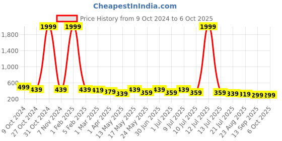 myntra.com DressBerry Bra Medium Coverage Lightly Padded dressberry Price History Graph from 9 Oct 2024 to 6 Oct 2025