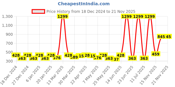 myntra.com DressBerry Bra Medium Coverage Lightly Padded dressberry Price History Graph from 18 Dec 2024 to 21 Nov 2025