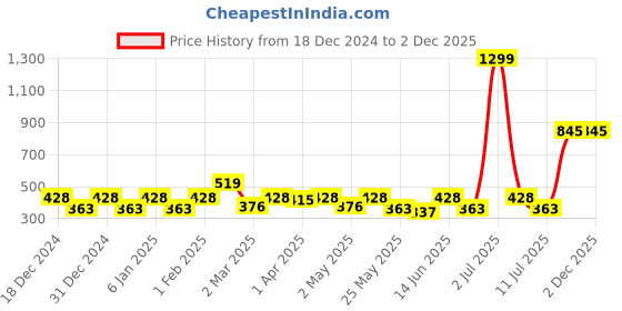myntra.com DressBerry Bra Medium Coverage Lightly Padded dressberry Price History Graph from 18 Dec 2024 to 1 Dec 2025