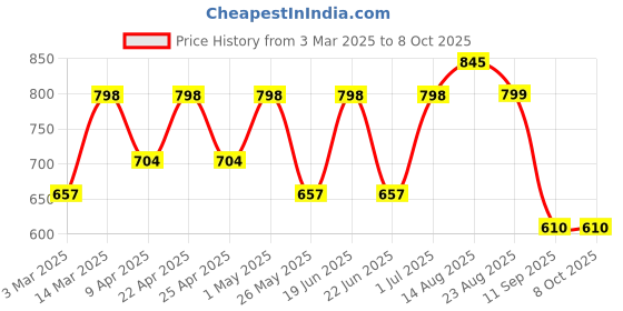 myntra.com DressBerry Bra Medium Coverage Lightly Padded dressberry Price History Graph from 3 Mar 2025 to 8 Oct 2025