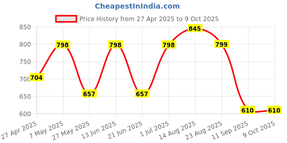 myntra.com DressBerry Bra Medium Coverage Lightly Padded dressberry Price History Graph from 27 Apr 2025 to 9 Oct 2025
