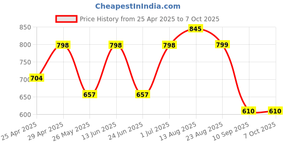 myntra.com DressBerry Bra Medium Coverage Lightly Padded dressberry Price History Graph from 25 Apr 2025 to 7 Oct 2025