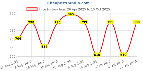 myntra.com DressBerry Bra Medium Coverage Lightly Padded dressberry Price History Graph from 26 Apr 2025 to 15 Oct 2025