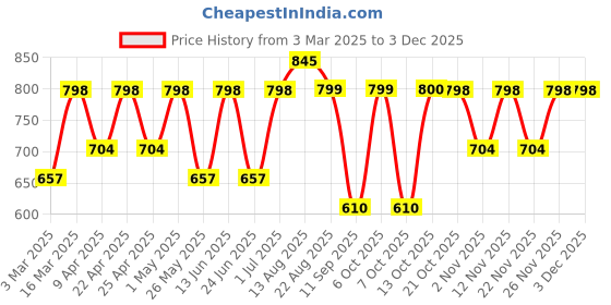 myntra.com DressBerry Bra Medium Coverage Lightly Padded dressberry Price History Graph from 3 Mar 2025 to 2 Dec 2025
