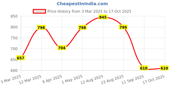 myntra.com DressBerry Bra Medium Coverage Lightly Padded dressberry Price History Graph from 3 Mar 2025 to 16 Oct 2025