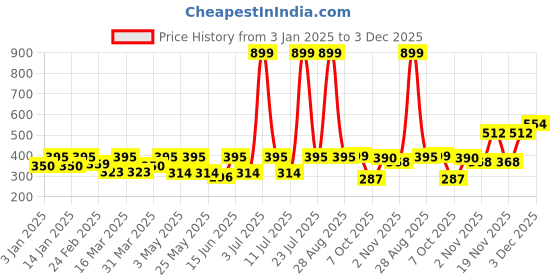 myntra.com DressBerry Bra Medium Coverage Lightly Padded dressberry Price History Graph from 3 Jan 2025 to 3 Dec 2025