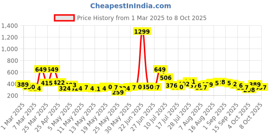 myntra.com DressBerry Bra Medium Coverage Lightly Padded dressberry Price History Graph from 1 Mar 2025 to 8 Oct 2025