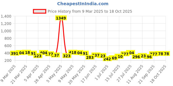 myntra.com DressBerry Bra Medium Coverage Lightly Padded dressberry Price History Graph from 9 Mar 2025 to 18 Oct 2025