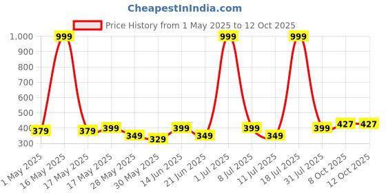 myntra.com DressBerry Bra Medium Coverage Lightly Padded dressberry Price History Graph from 1 May 2025 to 11 Oct 2025