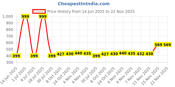 myntra.com DressBerry Bra Medium Coverage Lightly Padded dressberry Price History Graph from 14 Jun 2025 to 22 Nov 2025