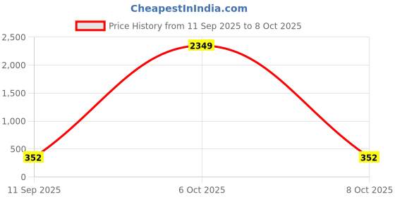 myntra.com DressBerry Bra Medium Coverage Lightly Padded dressberry Price History Graph from 11 Sep 2025 to 8 Oct 2025