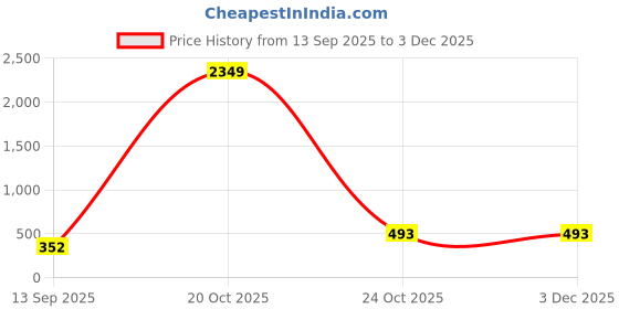 myntra.com DressBerry Bra Medium Coverage Lightly Padded dressberry Price History Graph from 13 Sep 2025 to 2 Dec 2025