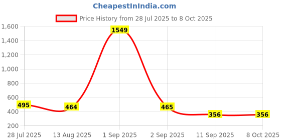 myntra.com DressBerry Bra Medium Coverage Lightly Padded dressberry Price History Graph from 28 Jul 2025 to 8 Oct 2025