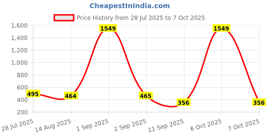 myntra.com DressBerry Bra Medium Coverage Lightly Padded dressberry Price History Graph from 28 Jul 2025 to 7 Oct 2025
