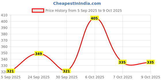 myntra.com DressBerry Bra Medium Coverage Lightly Padded dressberry Price History Graph from 5 Sep 2025 to 9 Oct 2025