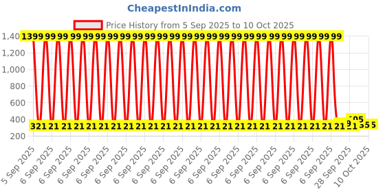 myntra.com DressBerry Bra Medium Coverage Lightly Padded dressberry Price History Graph from 5 Sep 2025 to 8 Oct 2025