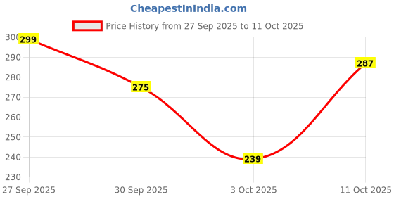 myntra.com DressBerry Bra Medium Coverage Lightly Padded dressberry Price History Graph from 27 Sep 2025 to 11 Oct 2025