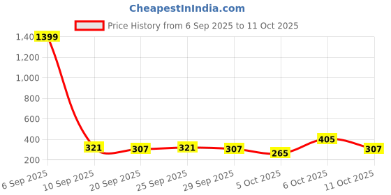myntra.com DressBerry Bra Medium Coverage Lightly Padded dressberry Price History Graph from 6 Sep 2025 to 11 Oct 2025