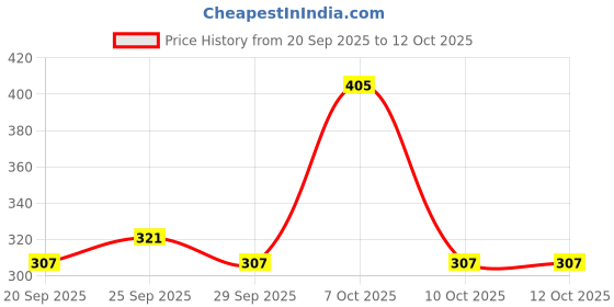 myntra.com DressBerry Bra Medium Coverage Lightly Padded dressberry Price History Graph from 20 Sep 2025 to 12 Oct 2025