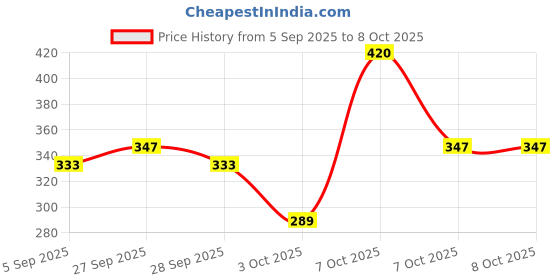 myntra.com DressBerry Bra Medium Coverage Lightly Padded- Bra dressberry Price History Graph from 5 Sep 2025 to 7 Oct 2025