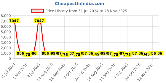 myntra.com DressBerry Bra Medium Coverage Lightly Padded Pack of 3 dressberry Price History Graph from 31 Jul 2024 to 22 Nov 2025