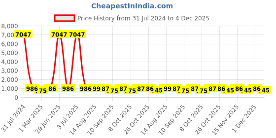 myntra.com DressBerry Bra Medium Coverage Lightly Padded Pack of 3 dressberry Price History Graph from 31 Jul 2024 to 4 Dec 2025