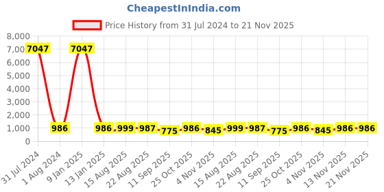 myntra.com DressBerry Bra Medium Coverage Lightly Padded Pack of 3 dressberry Price History Graph from 31 Jul 2024 to 20 Nov 2025
