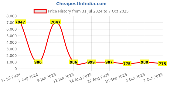 myntra.com DressBerry Bra Medium Coverage Lightly Padded Pack of 3 dressberry Price History Graph from 31 Jul 2024 to 7 Oct 2025