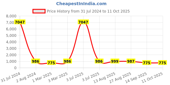 myntra.com DressBerry Bra Medium Coverage Lightly Padded Pack of 3 dressberry Price History Graph from 31 Jul 2024 to 10 Oct 2025