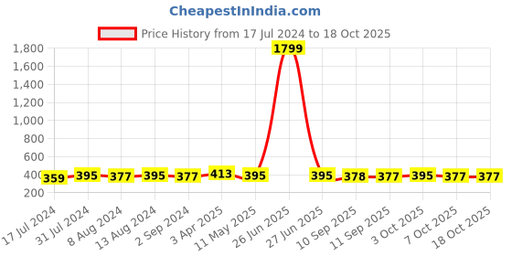 myntra.com DressBerry Bra Medium Coverage Underwired Lightly Padded dressberry Price History Graph from 17 Jul 2024 to 18 Oct 2025