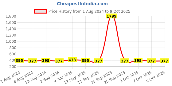 myntra.com DressBerry Bra Medium Coverage Underwired Lightly Padded dressberry Price History Graph from 1 Aug 2024 to 9 Oct 2025