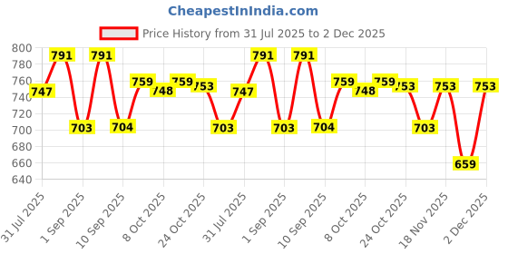 myntra.com DressBerry Bra Medium Coverage Underwired Lightly Padded dressberry Price History Graph from 31 Jul 2025 to 2 Dec 2025