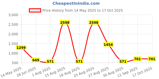 myntra.com DressBerry Bralette Bra Full Coverage Lightly Padded dressberry Price History Graph from 14 May 2025 to 17 Oct 2025